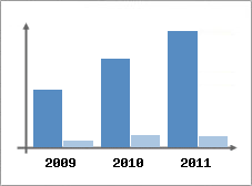 Chiffre d'affaires et Rentabilit