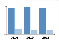 Chiffre d'affaires et Rentabilit