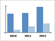 Chiffre d'affaires et Rentabilit