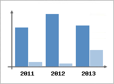 Chiffre d'affaires et Rentabilit