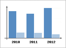 Chiffre d'affaires et Rentabilit