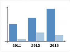 Chiffre d'affaires et Rentabilit
