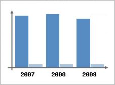 Chiffre d'affaires et Rentabilit