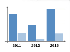 Chiffre d'affaires et Rentabilit