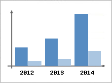 Chiffre d'affaires et Rentabilit