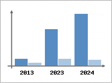 Chiffre d'affaires et Rentabilit
