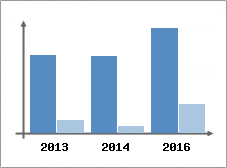 Chiffre d'affaires et Rentabilit