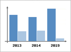 Chiffre d'affaires et Rentabilit