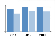 Chiffre d'affaires et Rentabilit
