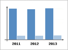 Chiffre d'affaires et Rentabilit