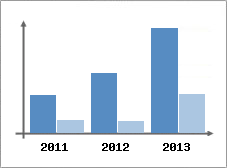 Chiffre d'affaires et Rentabilit