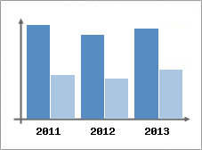 Chiffre d'affaires et Rentabilit