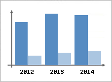 Chiffre d'affaires et Rentabilit