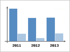 Chiffre d'affaires et Rentabilit