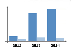 Chiffre d'affaires et Rentabilit