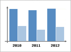 Chiffre d'affaires et Rentabilit