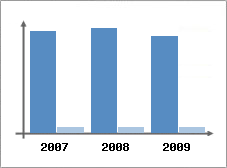 Chiffre d'affaires et Rentabilit