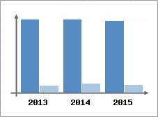 Chiffre d'affaires et Rentabilit