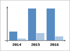 Chiffre d'affaires et Rentabilit