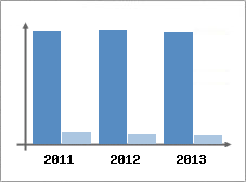 Chiffre d'affaires et Rentabilit