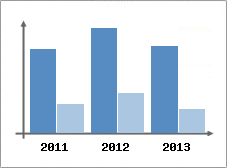 Chiffre d'affaires et Rentabilit