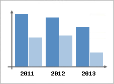 Chiffre d'affaires et Rentabilit