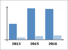 Chiffre d'affaires et Rentabilit