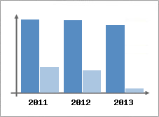 Chiffre d'affaires et Rentabilit