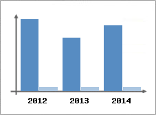 Chiffre d'affaires et Rentabilit