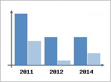 Chiffre d'affaires et Rentabilit