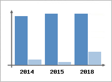 Chiffre d'affaires et Rentabilité