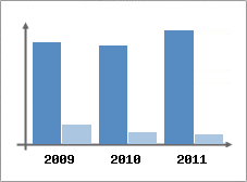 Chiffre d'affaires et Rentabilit