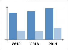 Chiffre d'affaires et Rentabilit