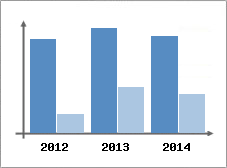 Chiffre d'affaires et Rentabilit