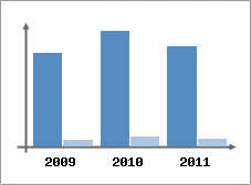 Chiffre d'affaires et Rentabilit