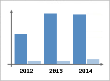 Chiffre d'affaires et Rentabilit