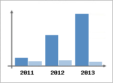Chiffre d'affaires et Rentabilit