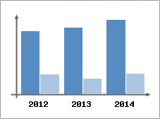 Chiffre d'affaires et Rentabilit