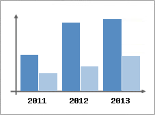 Chiffre d'affaires et Rentabilit