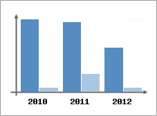 Chiffre d'affaires et Rentabilit