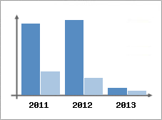 Chiffre d'affaires et Rentabilit