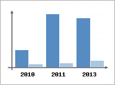 Chiffre d'affaires et Rentabilit