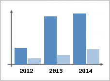 Chiffre d'affaires et Rentabilit