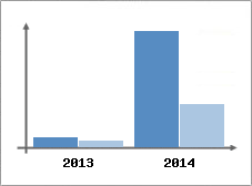 Chiffre d'affaires et Rentabilit