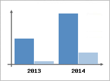 Chiffre d'affaires et Rentabilit