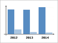 Chiffre d'affaires et Rentabilit