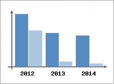 Chiffre d'affaires et Rentabilit