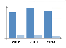 Chiffre d'affaires et Rentabilit