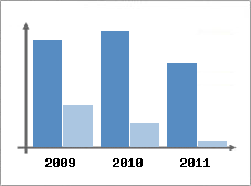 Chiffre d'affaires et Rentabilit