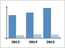 Chiffre d'affaires et Rentabilit